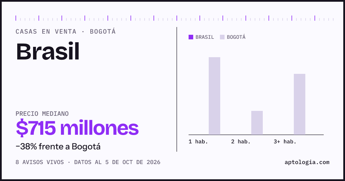 Precio de casas en venta en Brasil, Bogotá, octubre de 2026: mediana $715.000.000