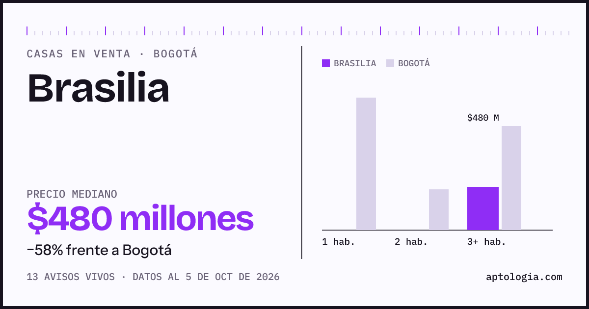 Precio de casas en venta en Brasilia, Bogotá, octubre de 2026: mediana $480.000.000