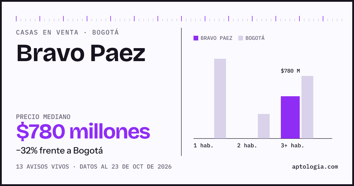 Precio de casas en venta en Bravo Paez, Bogotá, octubre de 2026: mediana $737.500.000