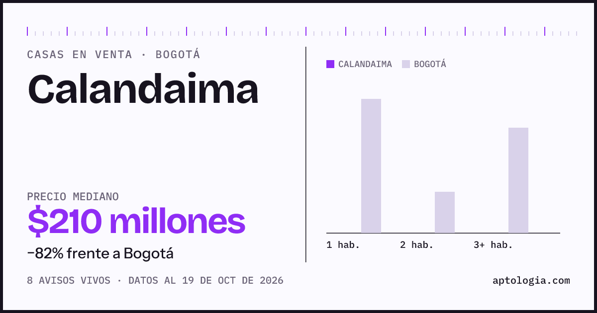 Precio de casas en venta en Calandaima, Bogotá, octubre de 2026: mediana $210.000.000