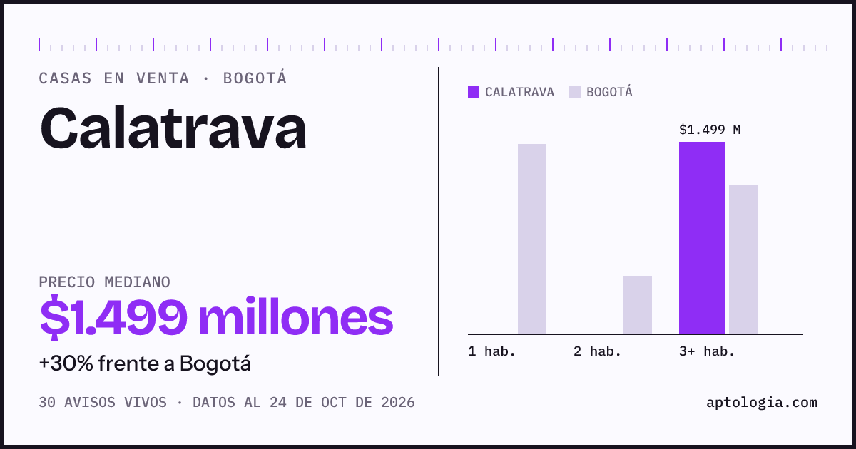 Precio de casas en venta en Calatrava, Bogotá, octubre de 2026: mediana $1.499.000.000
