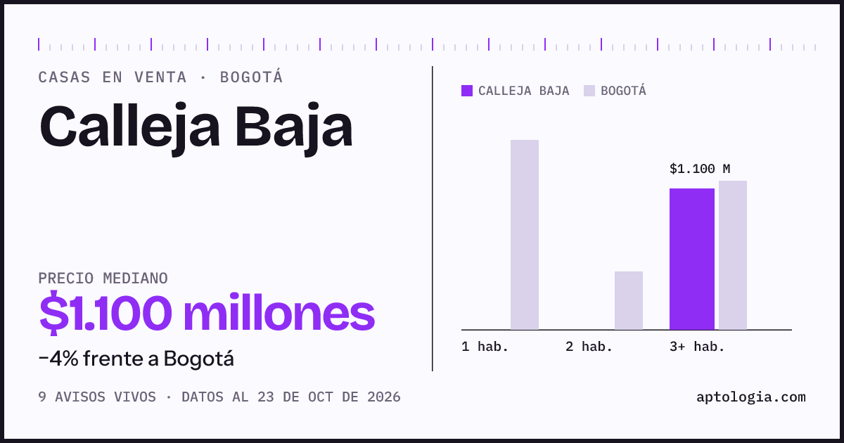 Precio de casas en venta en Calleja Baja, Bogotá, octubre de 2026: mediana $1.100.000.000