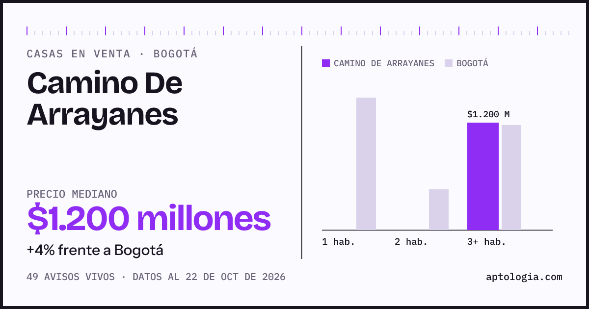 Precio de casas en venta en Camino De Arrayanes, Bogotá, octubre de 2026: mediana $1.200.000.000