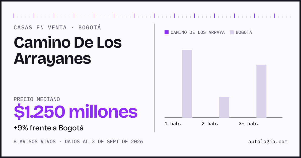 Precio de casas en venta en Camino De Los Arrayanes, Bogotá, septiembre de 2026: mediana $1.250.000.000