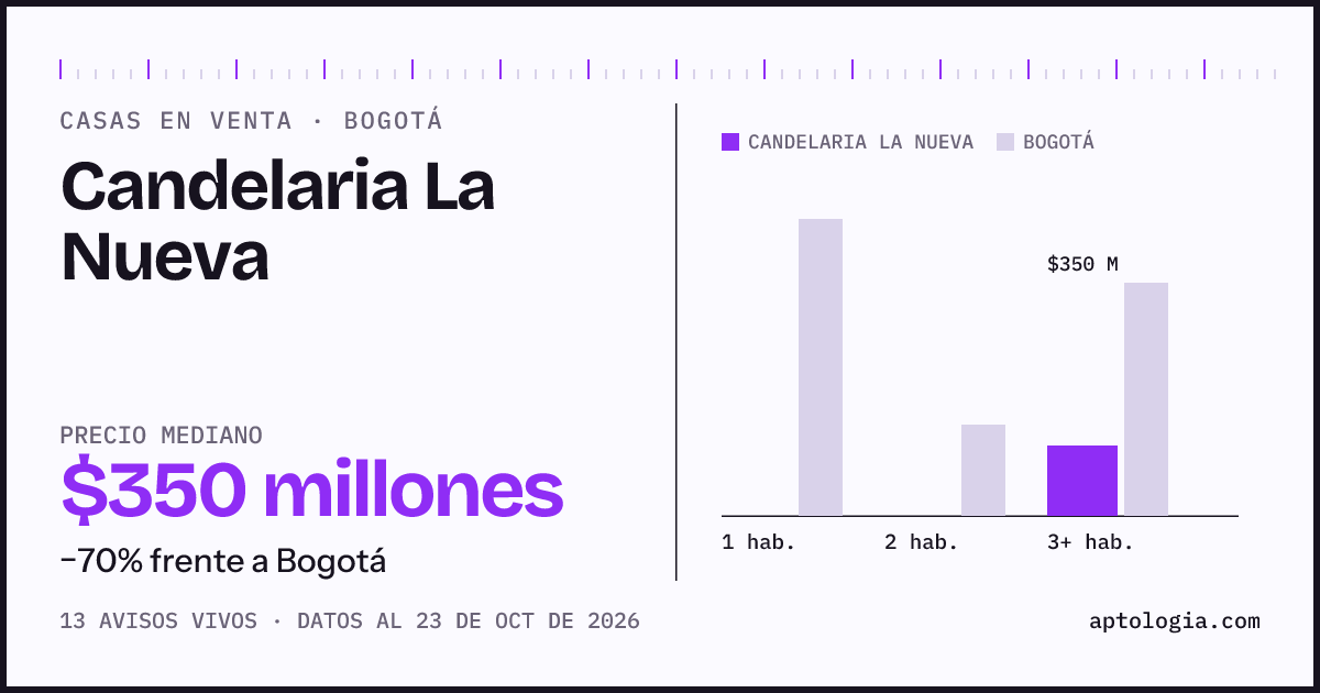 Precio de casas en venta en Candelaria La Nueva, Bogotá, octubre de 2026: mediana $325.000.000