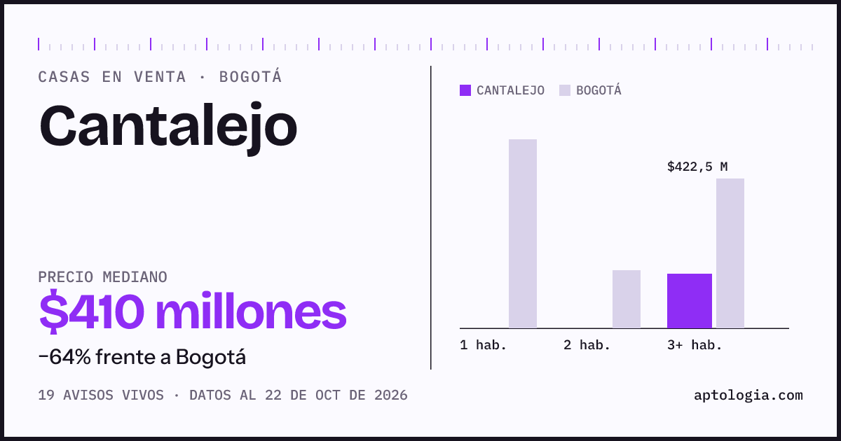 Precio de casas en venta en Cantalejo, Bogotá, octubre de 2026: mediana $410.000.000