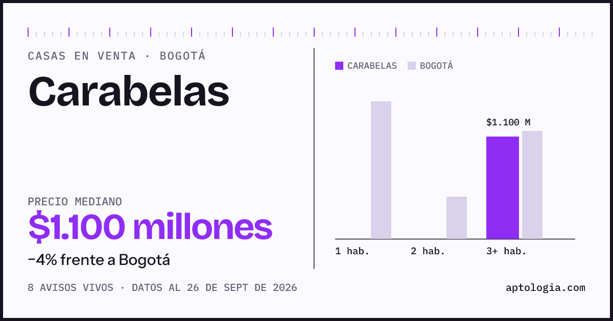 Precio de casas en venta en Carabelas, Bogotá, septiembre de 2026: mediana $1.100.000.000