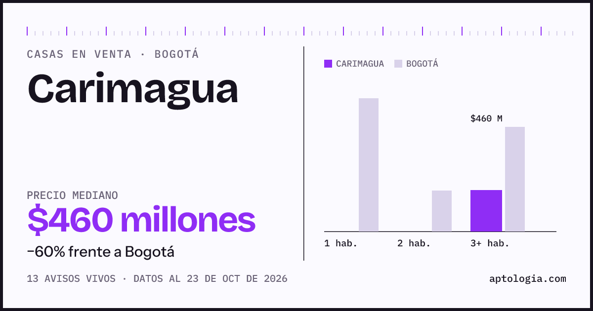 Precio de casas en venta en Carimagua, Bogotá, octubre de 2026: mediana $460.000.000