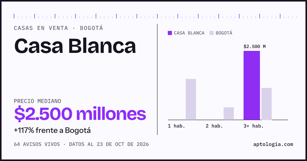 Precio de casas en venta en Casa Blanca, Bogotá, octubre de 2026: mediana $2.500.000.000