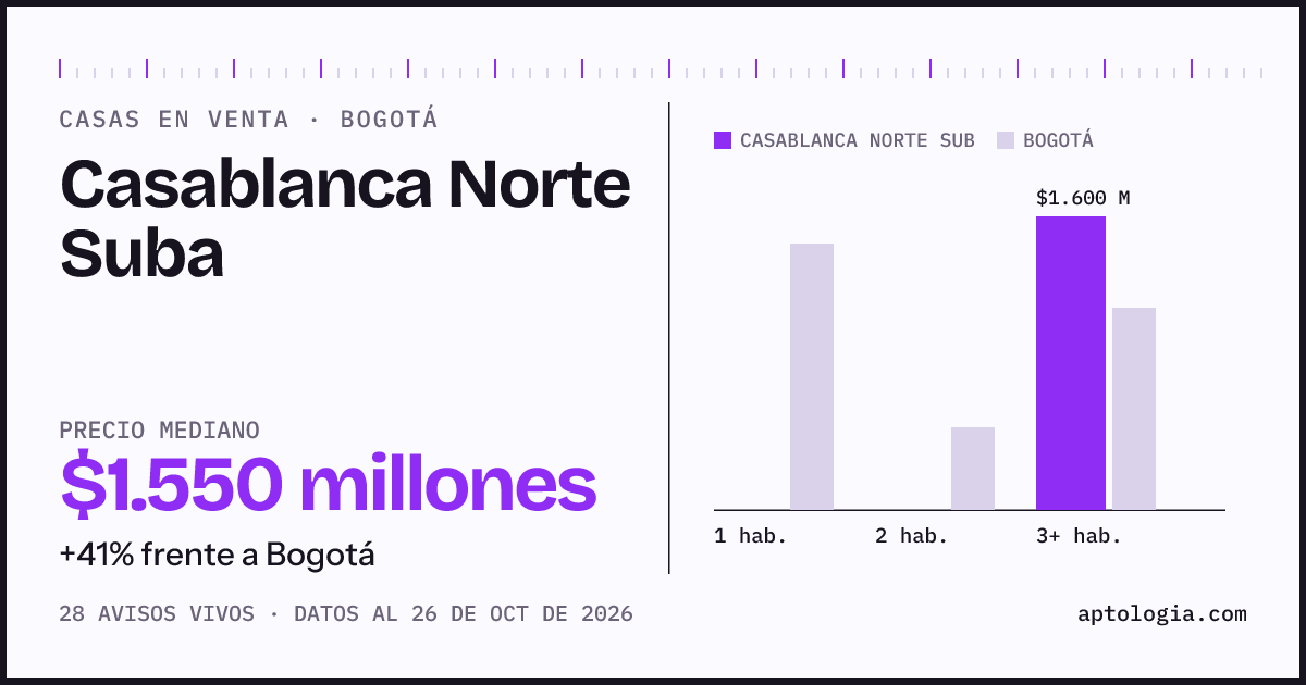 Precio de casas en venta en Casablanca Norte Suba, Bogotá, octubre de 2026: mediana $1.550.000.000