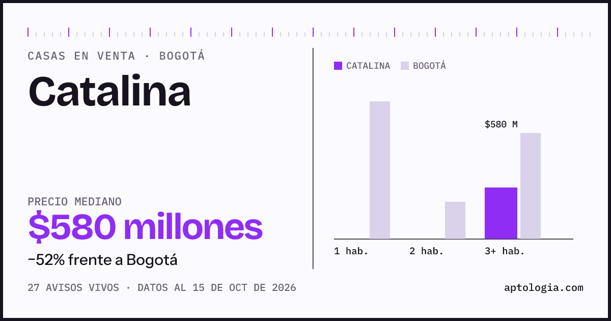 Precio de casas en venta en Catalina, Bogotá, octubre de 2026: mediana $580.000.000