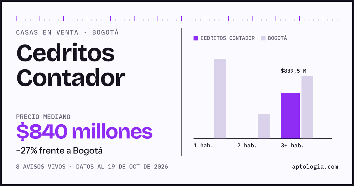 Precio de casas en venta en Cedritos Contador, Bogotá, octubre de 2026: mediana $839.500.000