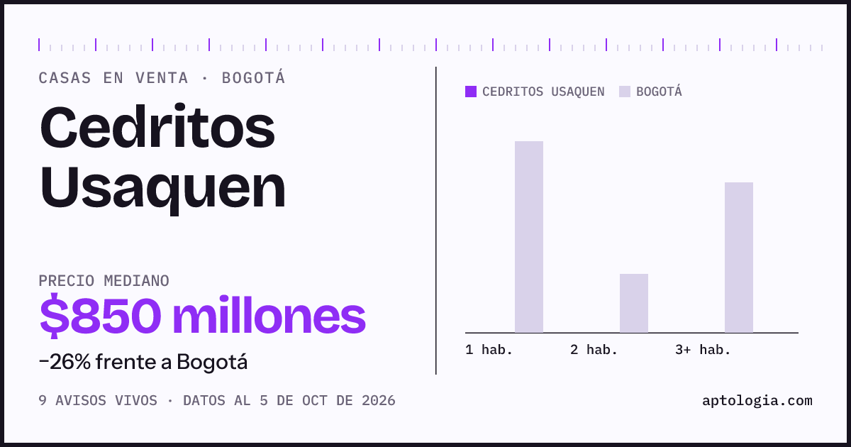Precio de casas en venta en Cedritos Usaquen, Bogotá, octubre de 2026: mediana $850.000.000