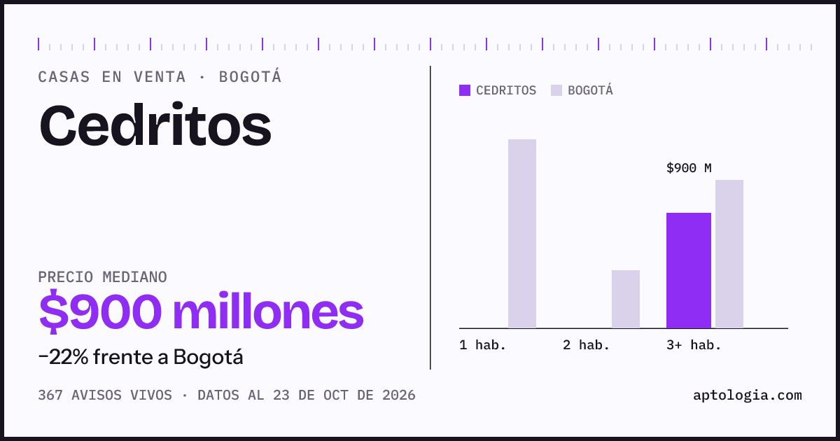 Precio de casas en venta en Cedritos, Bogotá, octubre de 2026: mediana $900.000.000