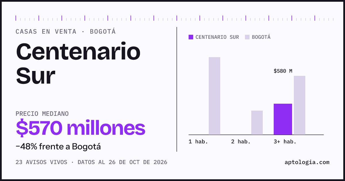 Precio de casas en venta en Centenario Sur, Bogotá, octubre de 2026: mediana $570.000.000
