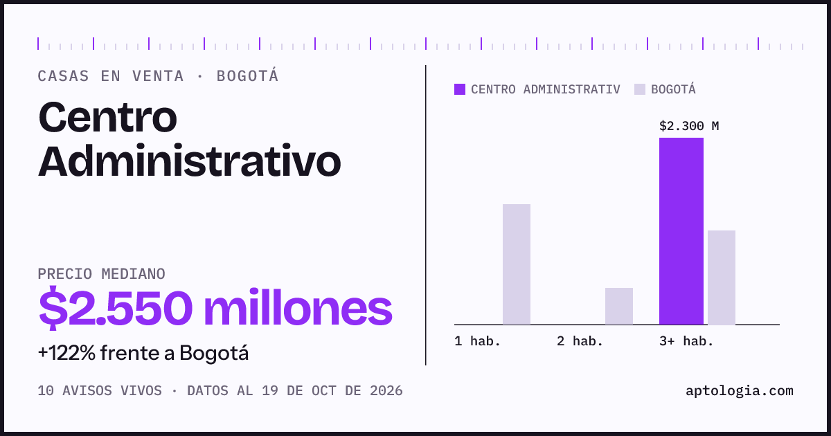 Precio de casas en venta en Centro Administrativo, Bogotá, octubre de 2026: mediana $2.550.000.000
