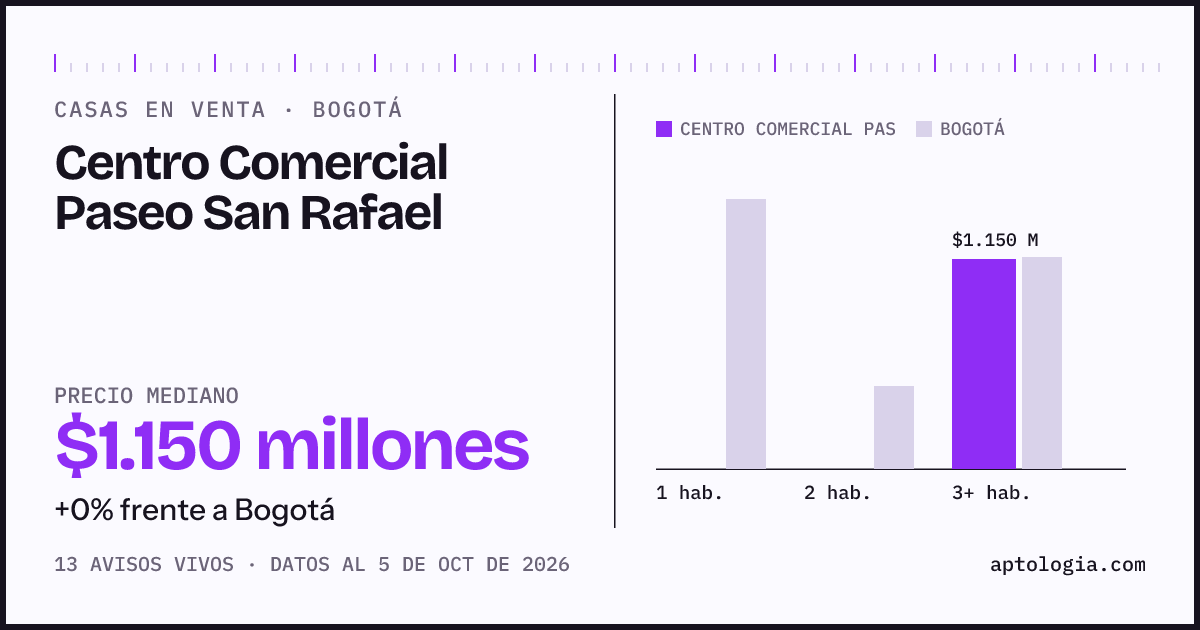 Precio de casas en venta en Centro Comercial Paseo San Rafael, Bogotá, octubre de 2026: mediana $1.150.000.000