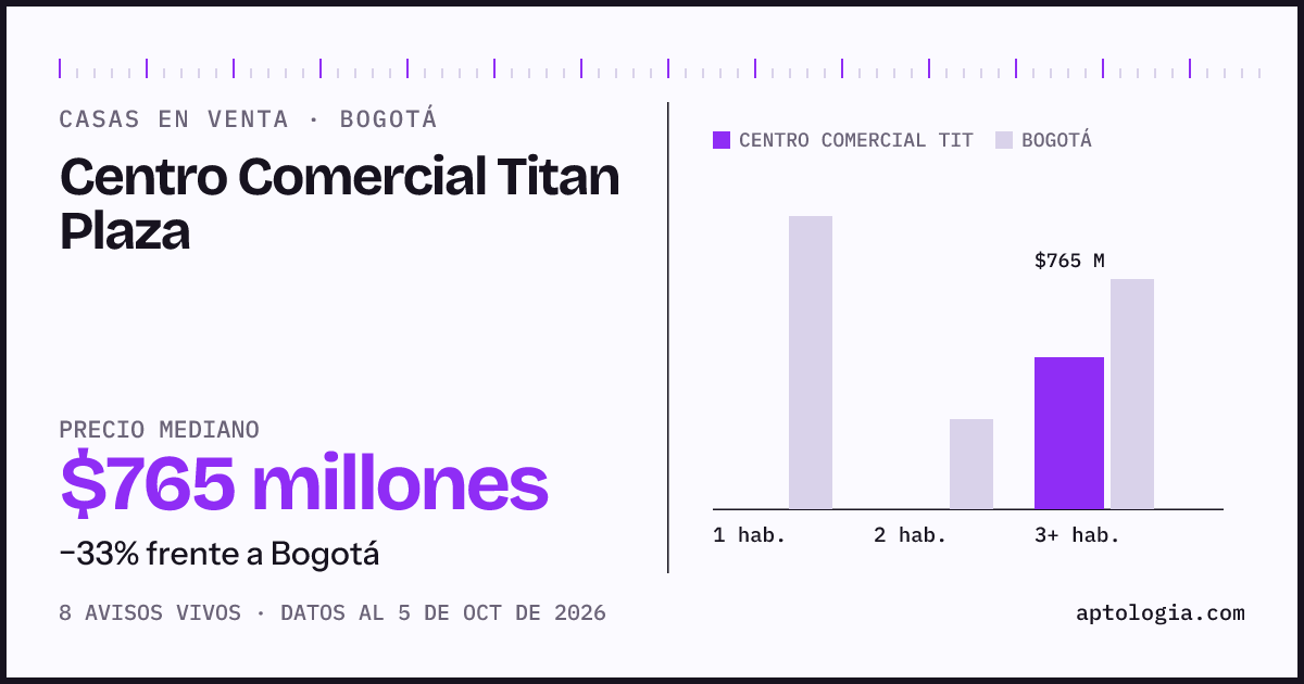 Precio de casas en venta en Centro Comercial Titan Plaza, Bogotá, octubre de 2026: mediana $765.000.000