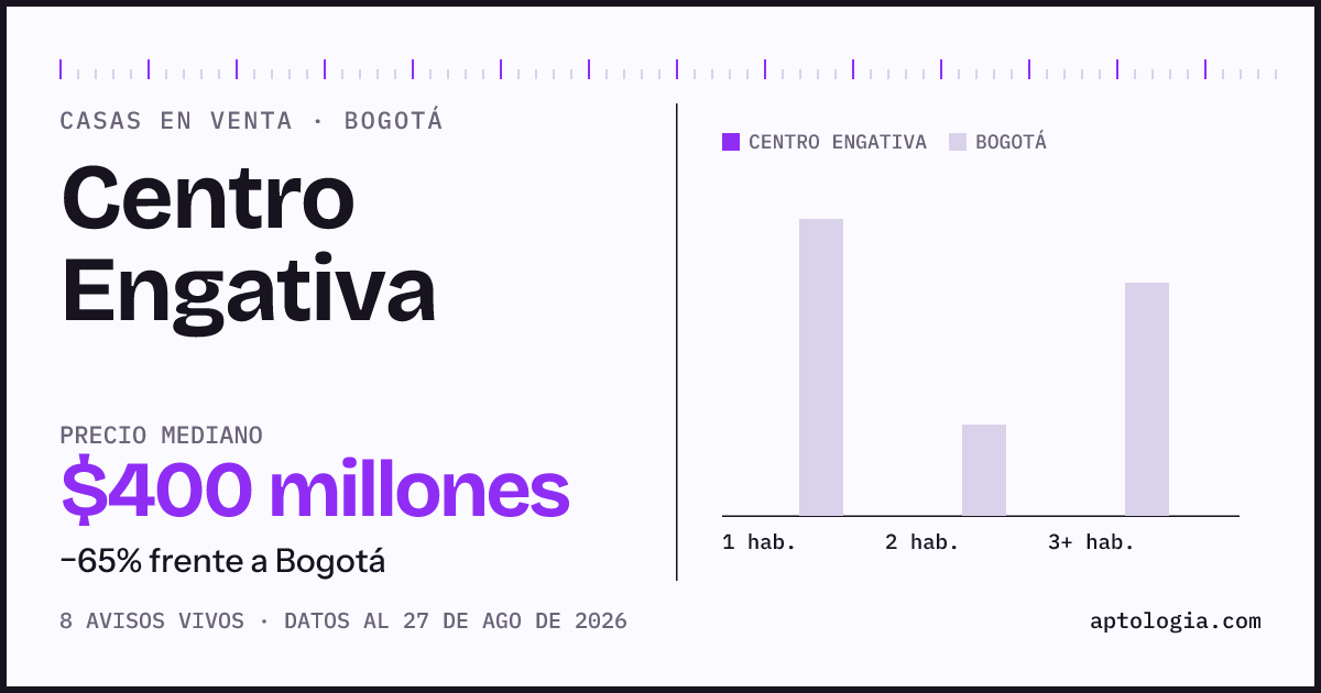 Precio de casas en venta en Centro Engativa, Bogotá, agosto de 2026: mediana $400.000.000