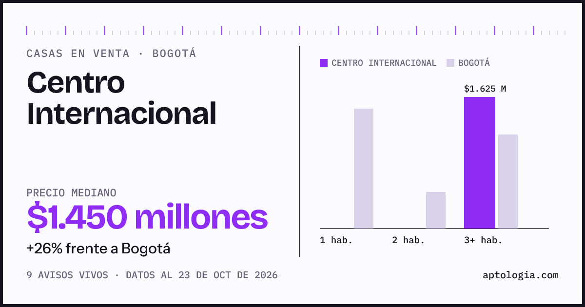 Precio de casas en venta en Centro Internacional, Bogotá, octubre de 2026: mediana $1.450.000.000
