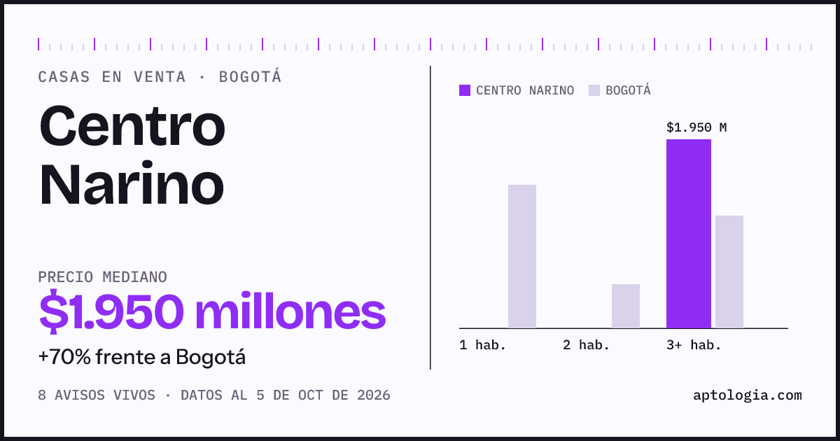 Precio de casas en venta en Centro Narino, Bogotá, octubre de 2026: mediana $1.950.000.000