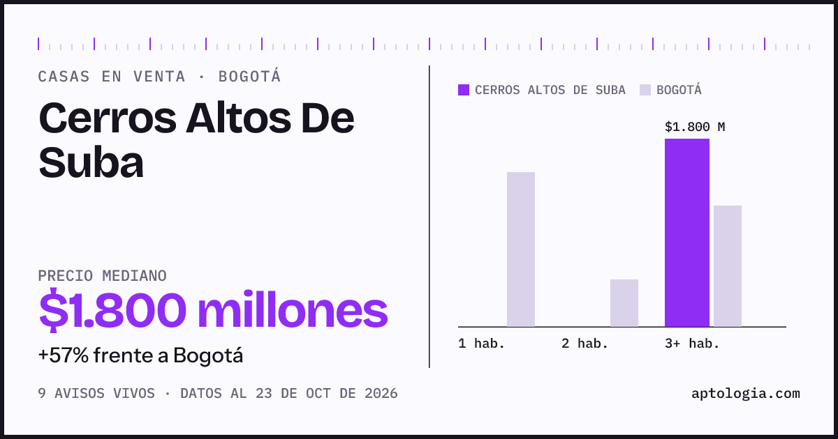 Precio de casas en venta en Cerros Altos De Suba, Bogotá, octubre de 2026: mediana $1.800.000.000