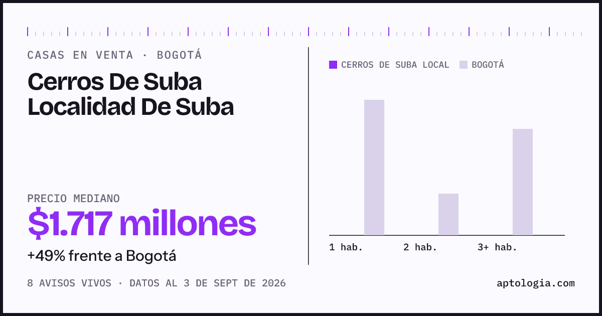 Precio de casas en venta en Cerros De Suba Localidad De Suba , Bogotá, septiembre de 2026: mediana $1.717.000.000