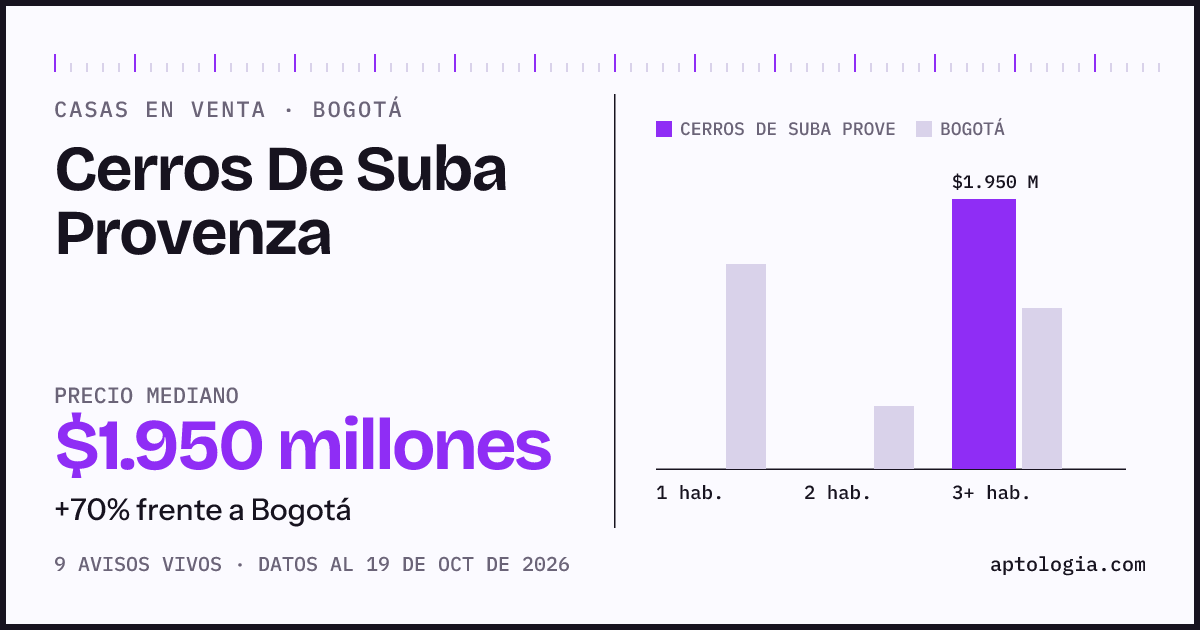 Precio de casas en venta en Cerros De Suba Provenza, Bogotá, octubre de 2026: mediana $1.950.000.000
