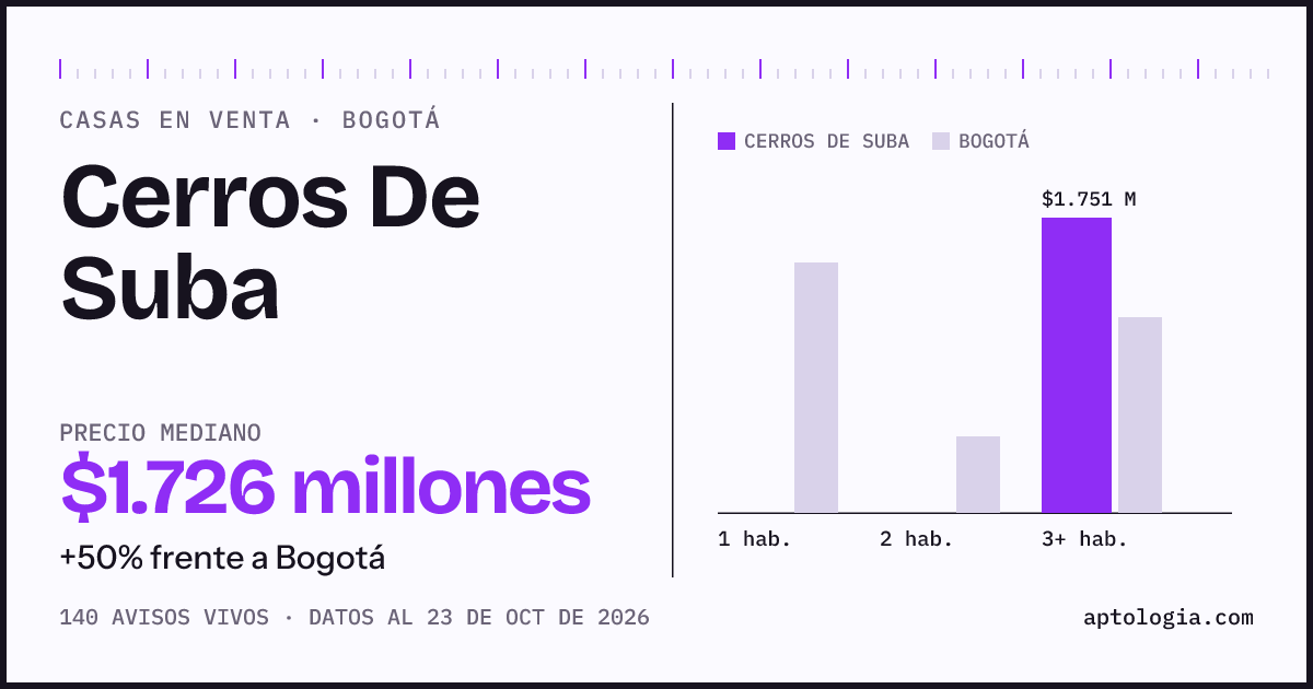 Precio de casas en venta en Cerros De Suba, Bogotá, octubre de 2026: mediana $1.751.000.000