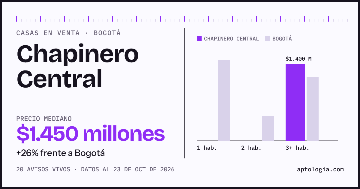 Precio de casas en venta en Chapinero Central, Bogotá, octubre de 2026: mediana $1.450.000.000