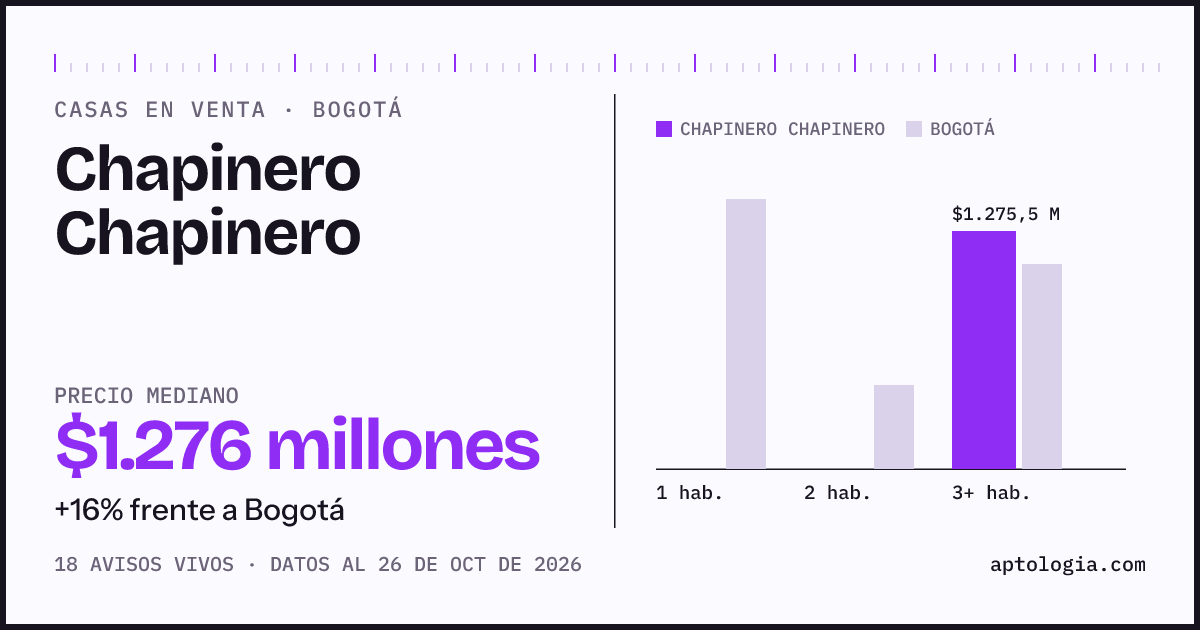 Precio de casas en venta en Chapinero Chapinero, Bogotá, octubre de 2026: mediana $1.275.500.000