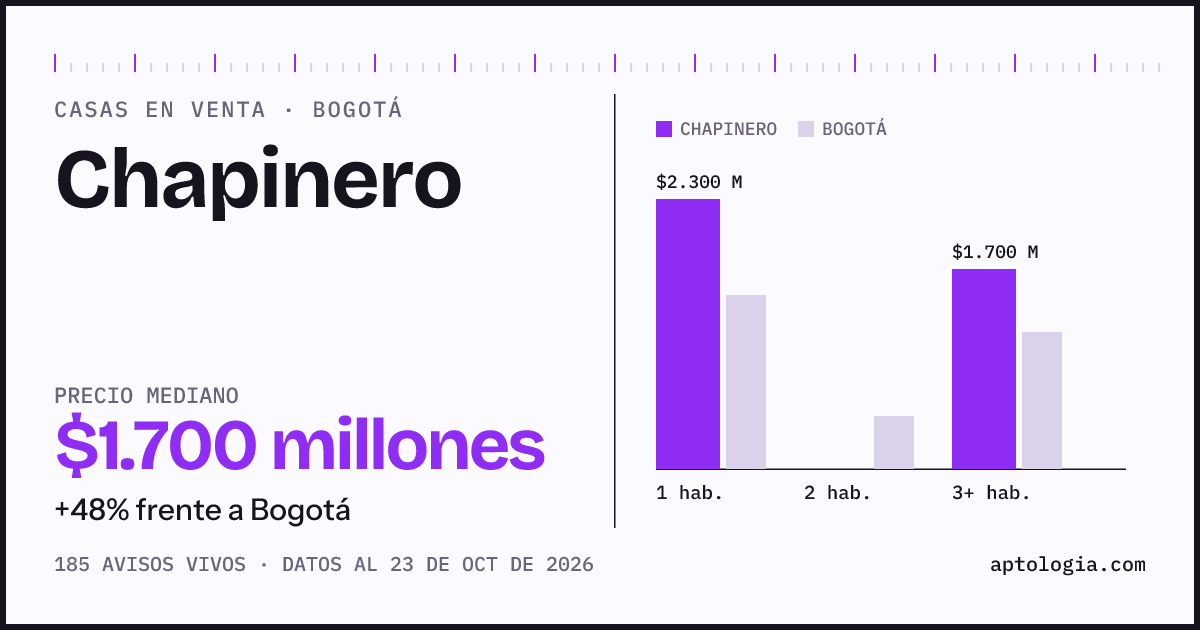 Precio de casas en venta en Chapinero, Bogotá, octubre de 2026: mediana $1.700.000.000