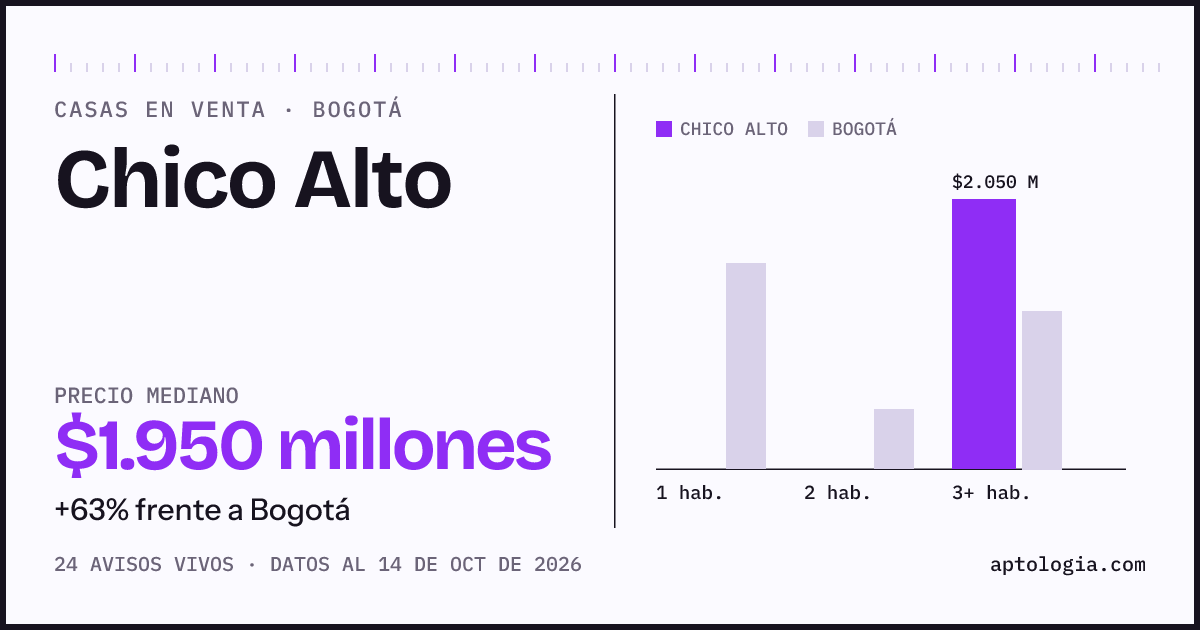 Precio de casas en venta en Chico Alto, Bogotá, octubre de 2026: mediana $1.950.000.000