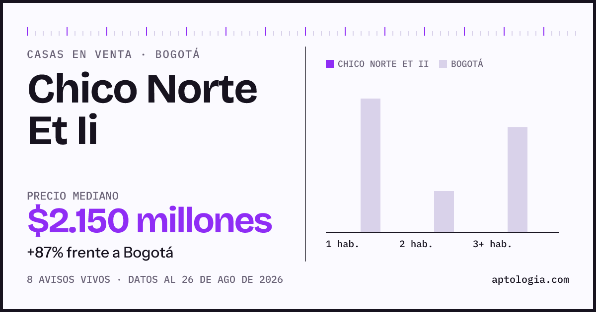 Precio de casas en venta en Chico Norte Et Ii, Bogotá, agosto de 2026: mediana $2.150.000.000