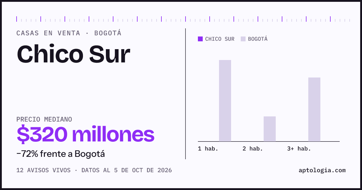 Precio de casas en venta en Chico Sur, Bogotá, octubre de 2026: mediana $320.000.000