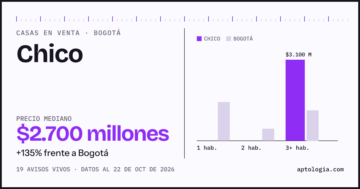 Precio de casas en venta en Chico, Bogotá, octubre de 2026: mediana $2.700.000.000