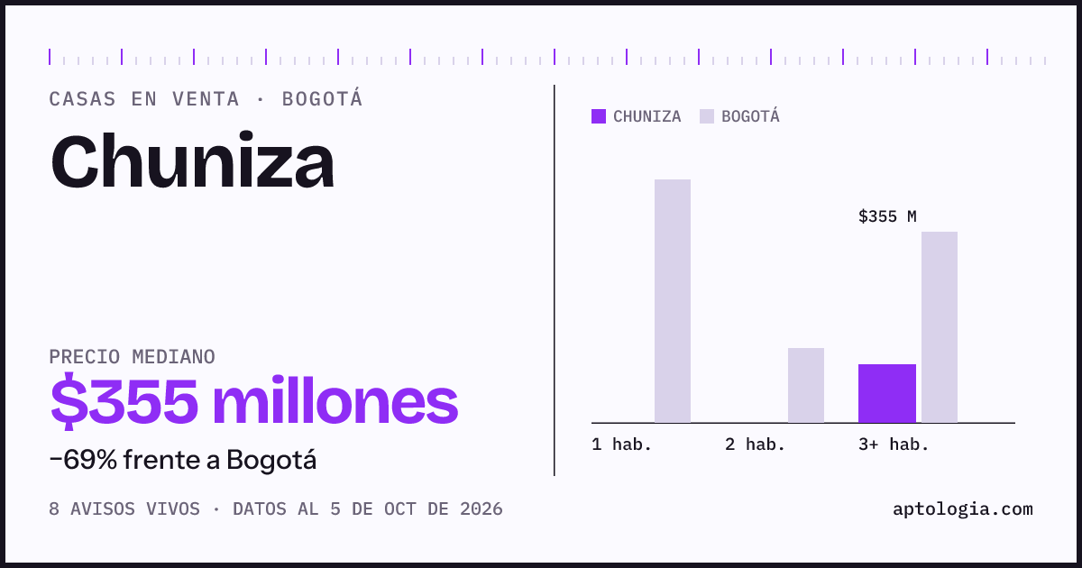 Precio de casas en venta en Chuniza, Bogotá, octubre de 2026: mediana $355.000.000