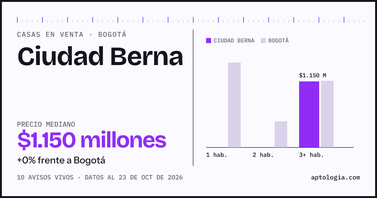 Precio de casas en venta en Ciudad Berna, Bogotá, octubre de 2026: mediana $1.150.000.000