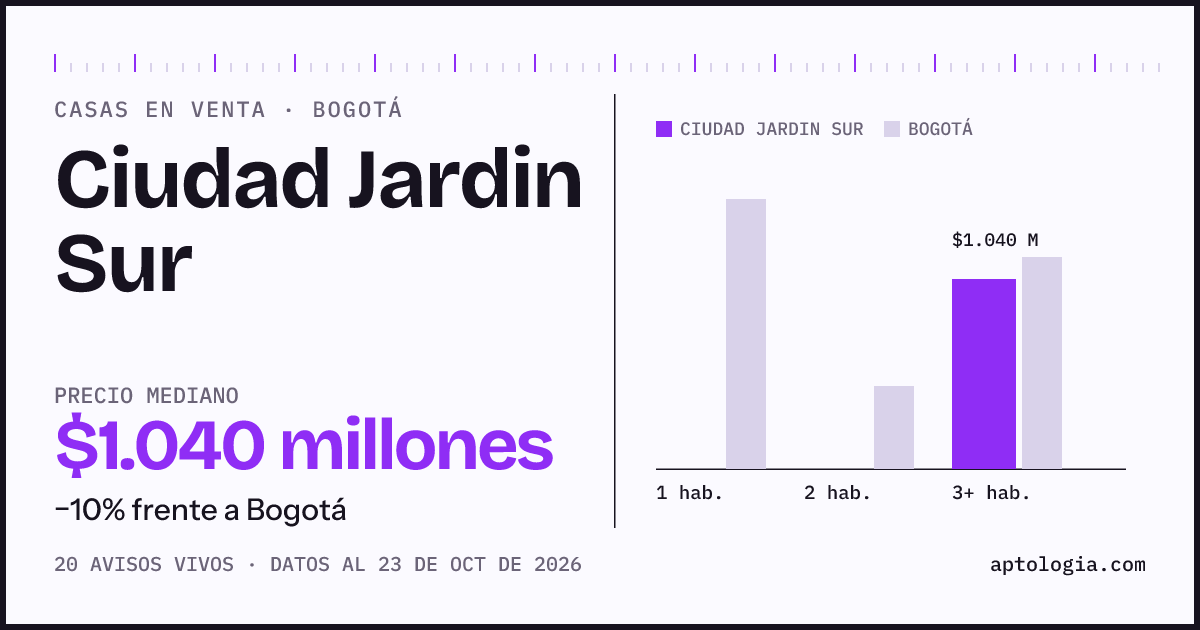 Precio de casas en venta en Ciudad Jardin Sur, Bogotá, octubre de 2026: mediana $1.040.000.000
