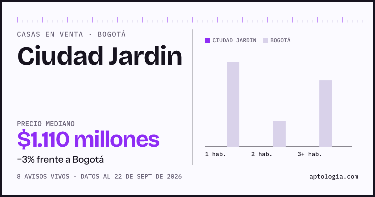 Precio de casas en venta en Ciudad Jardin, Bogotá, septiembre de 2026: mediana $1.110.000.000