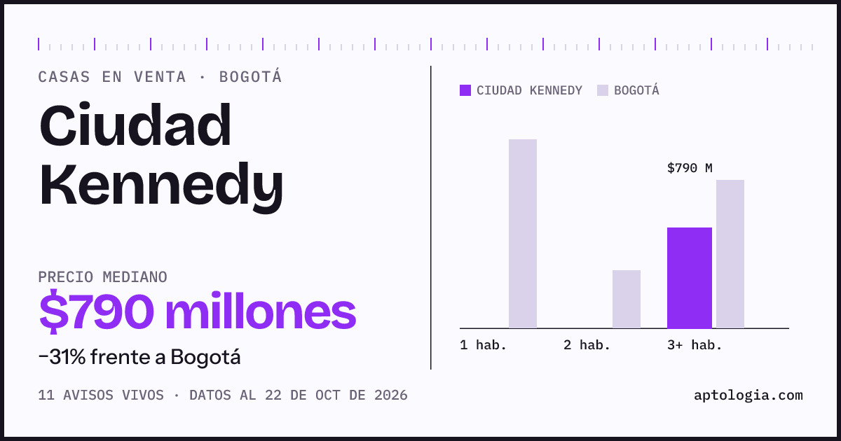 Precio de casas en venta en Ciudad Kennedy, Bogotá, octubre de 2026: mediana $790.000.000