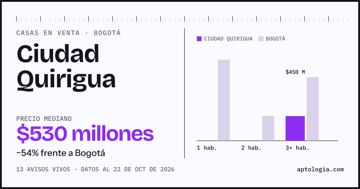 Precio de casas en venta en Ciudad Quirigua, Bogotá, octubre de 2026: mediana $530.000.000