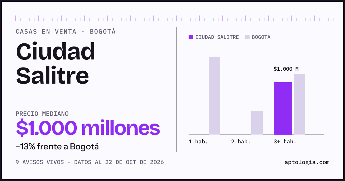 Precio de casas en venta en Ciudad Salitre, Bogotá, octubre de 2026: mediana $1.000.000.000