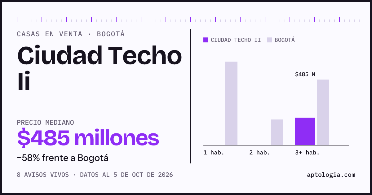 Precio de casas en venta en Ciudad Techo Ii, Bogotá, octubre de 2026: mediana $485.000.000