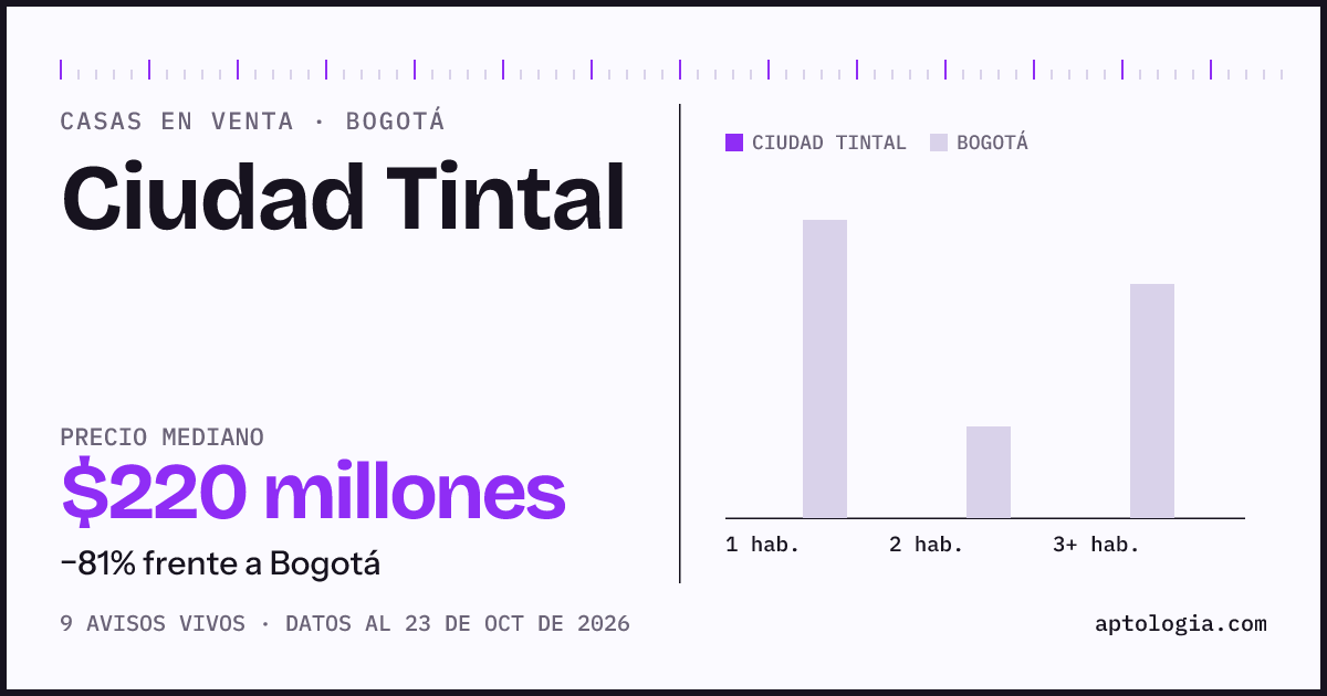 Precio de casas en venta en Ciudad Tintal, Bogotá, octubre de 2026: mediana $220.000.000