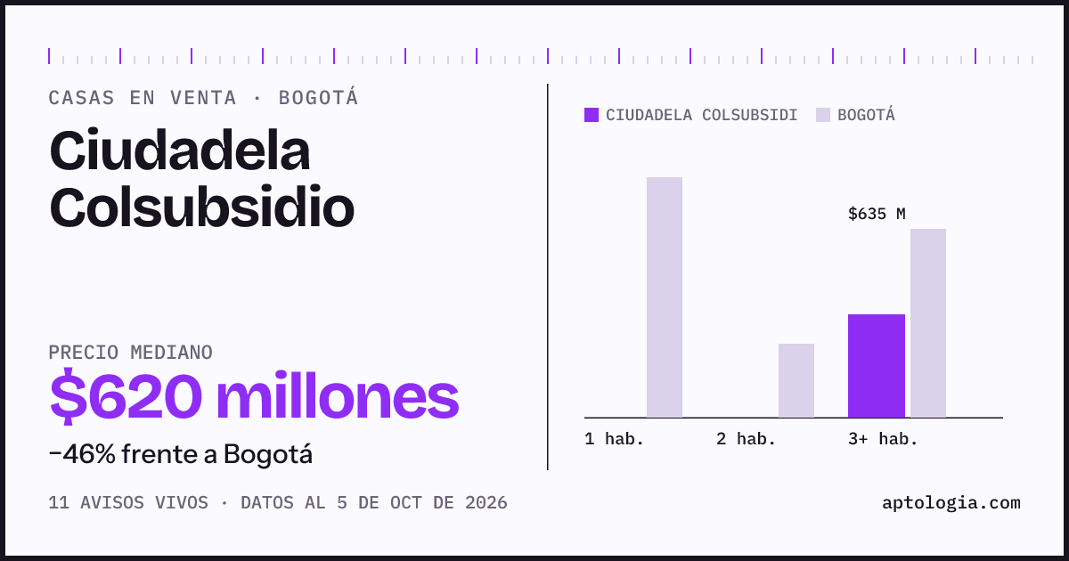 Precio de casas en venta en Ciudadela Colsubsidio, Bogotá, octubre de 2026: mediana $620.000.000