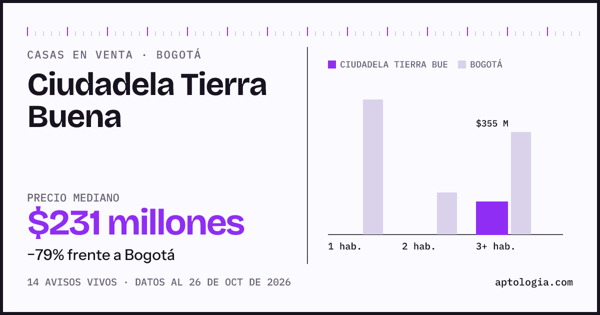 Precio de casas en venta en Ciudadela Tierra Buena, Bogotá, octubre de 2026: mediana $231.000.000