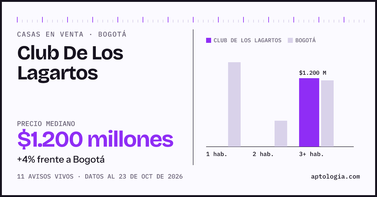 Precio de casas en venta en Club De Los Lagartos, Bogotá, octubre de 2026: mediana $1.200.000.000