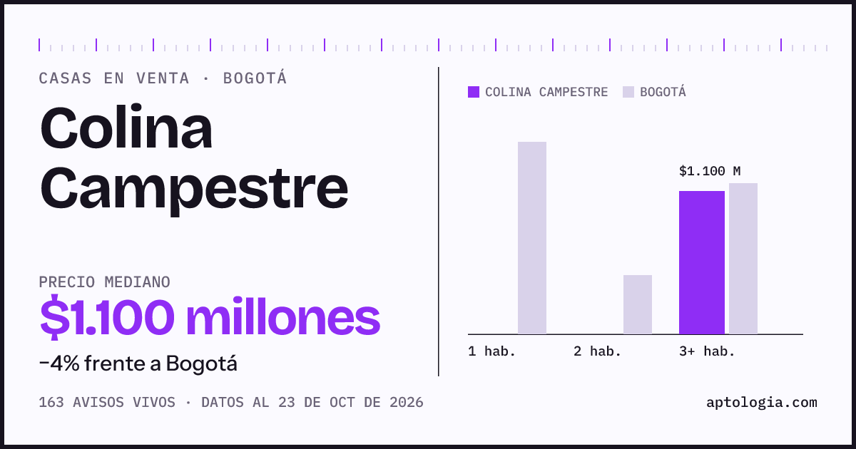 Precio de casas en venta en Colina Campestre, Bogotá, octubre de 2026: mediana $1.100.000.000