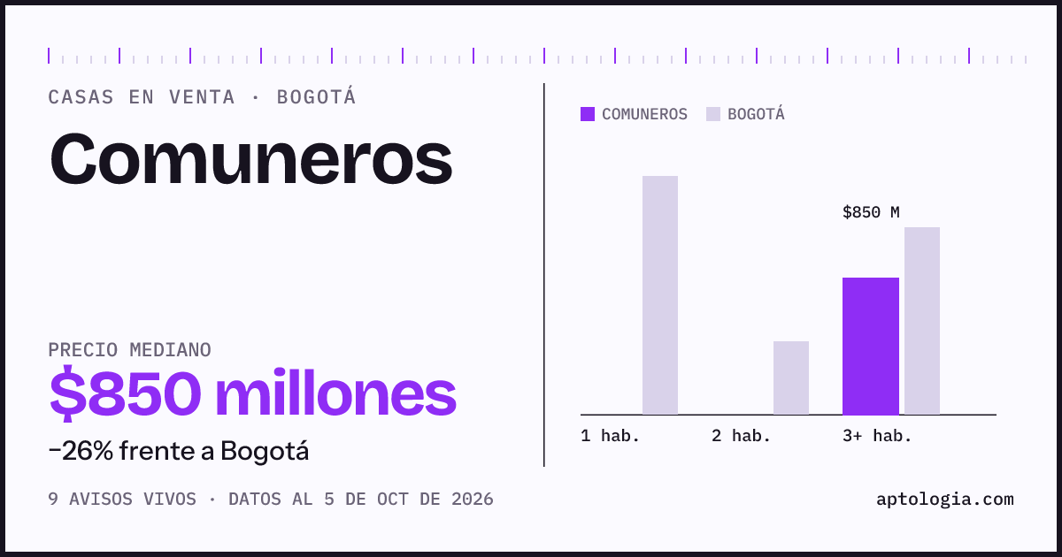 Precio de casas en venta en Comuneros, Bogotá, octubre de 2026: mediana $850.000.000